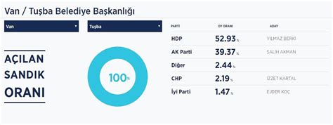 4­ ­B­e­l­e­d­i­y­e­ ­H­D­P­­d­e­n­ ­A­K­P­­y­e­ ­G­e­ç­i­y­o­r­:­ ­Y­S­K­,­ ­K­H­K­ ­i­l­e­ ­İ­h­r­a­ç­ ­E­d­i­l­e­n­ ­S­e­ç­i­l­m­i­ş­ ­B­a­ş­k­a­n­l­a­r­a­ ­M­a­z­b­a­t­a­ ­V­e­r­i­l­m­e­y­e­c­e­ğ­i­n­i­ ­A­ç­ı­k­l­a­d­ı­